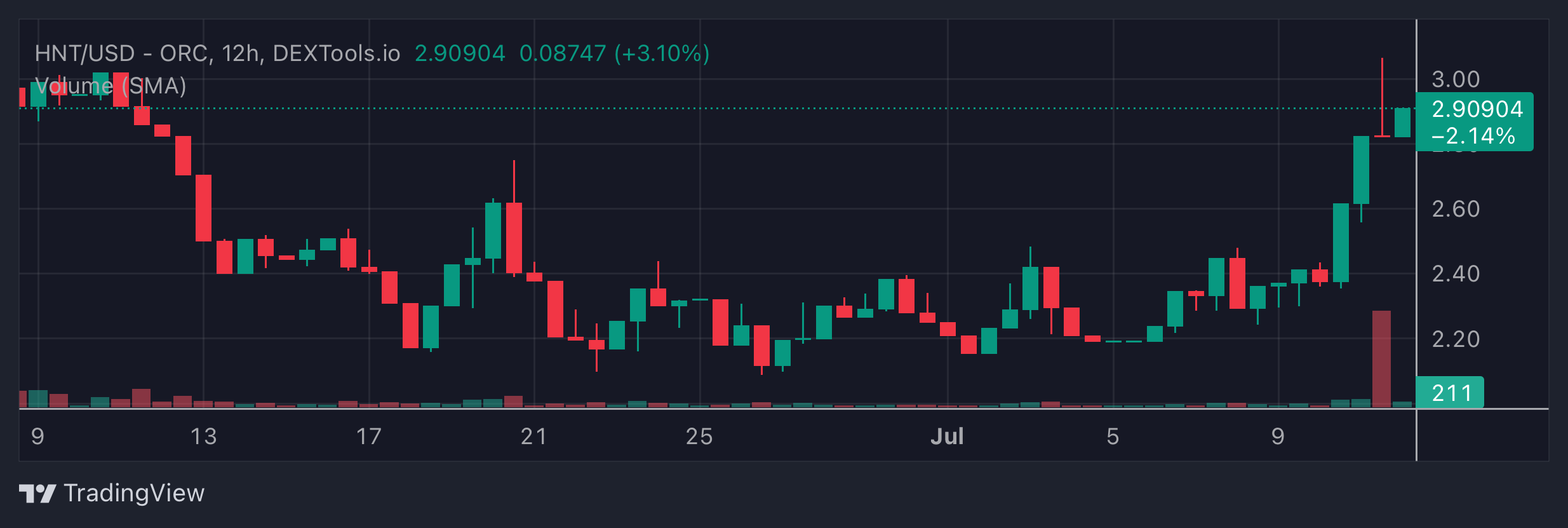 HNT Price Chart