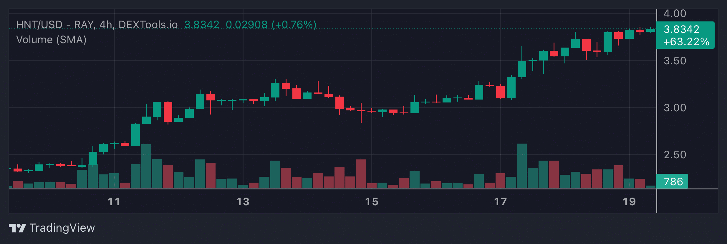 HNT Price Chart