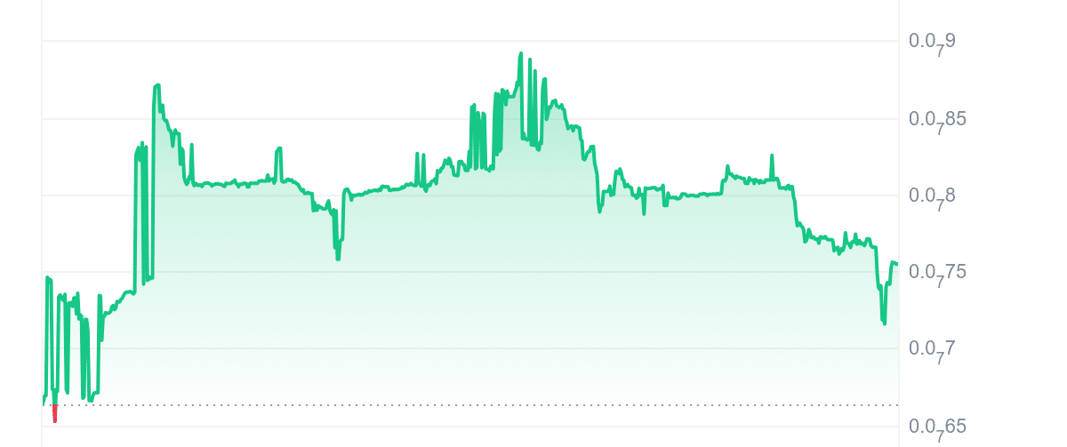 HOSKY Price Chart