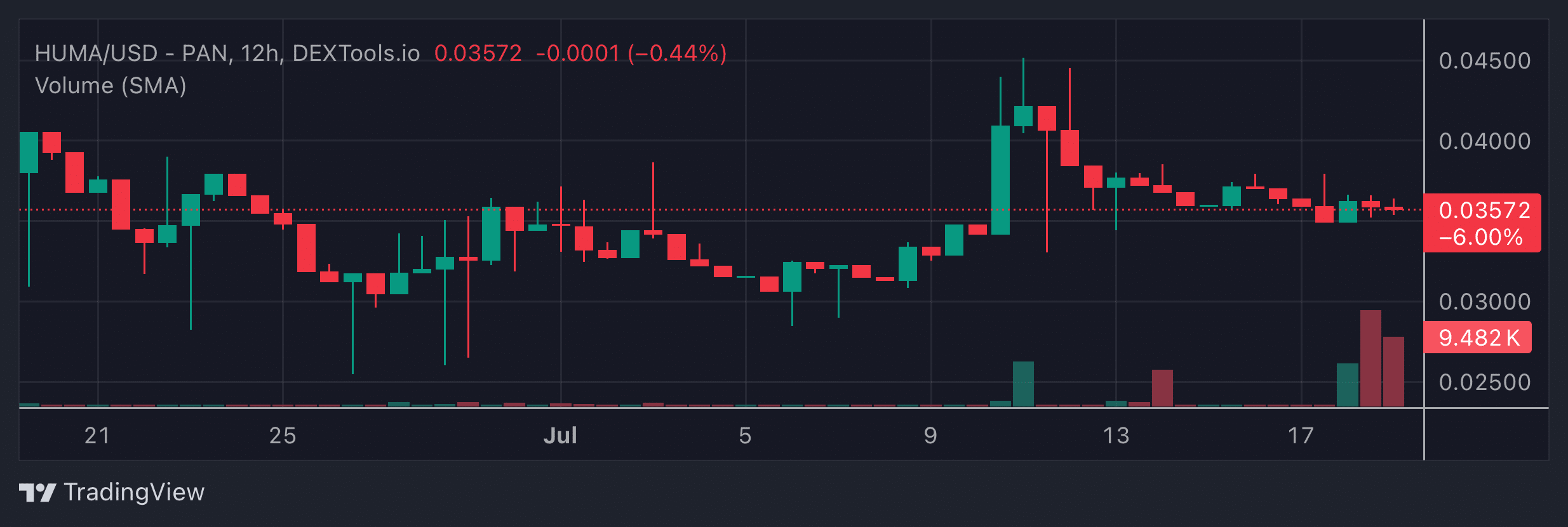 HUMA Price Chart