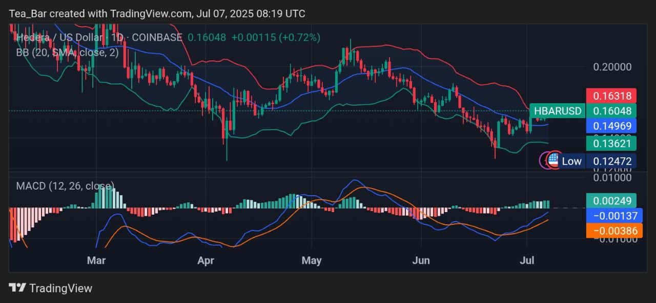 Hedera Price Prediction for Today, July 7 – HBAR Technical Analysis