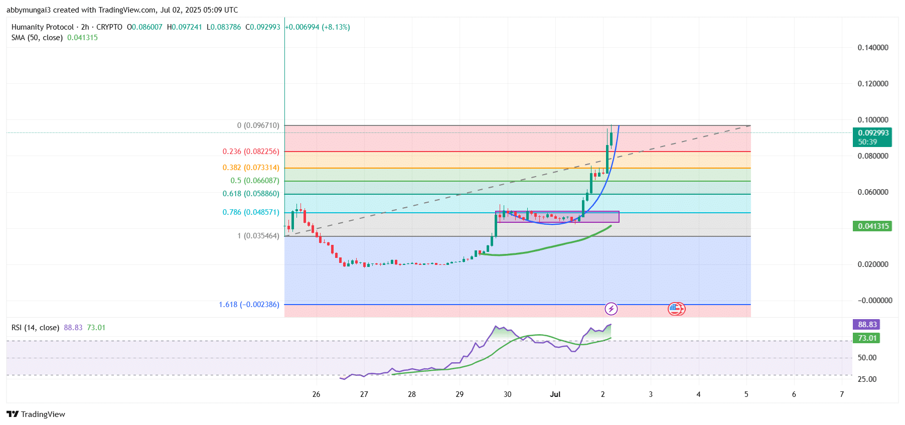 Humanity Protocol Price Chart Analysis Source: TradingView