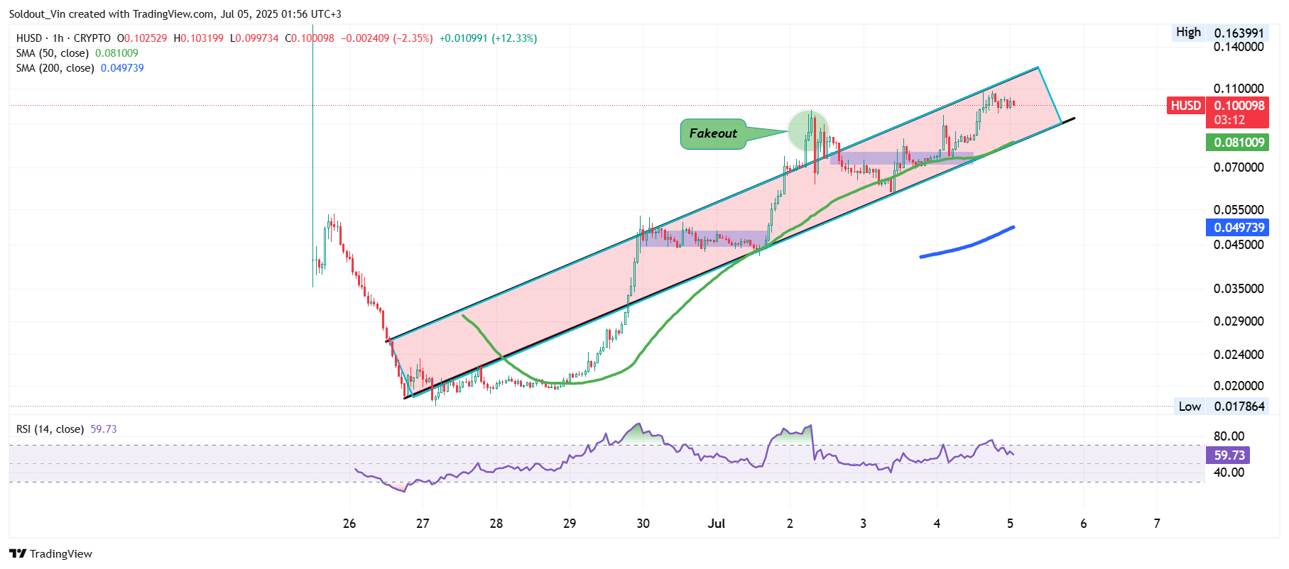 Humanity Protocol price chart