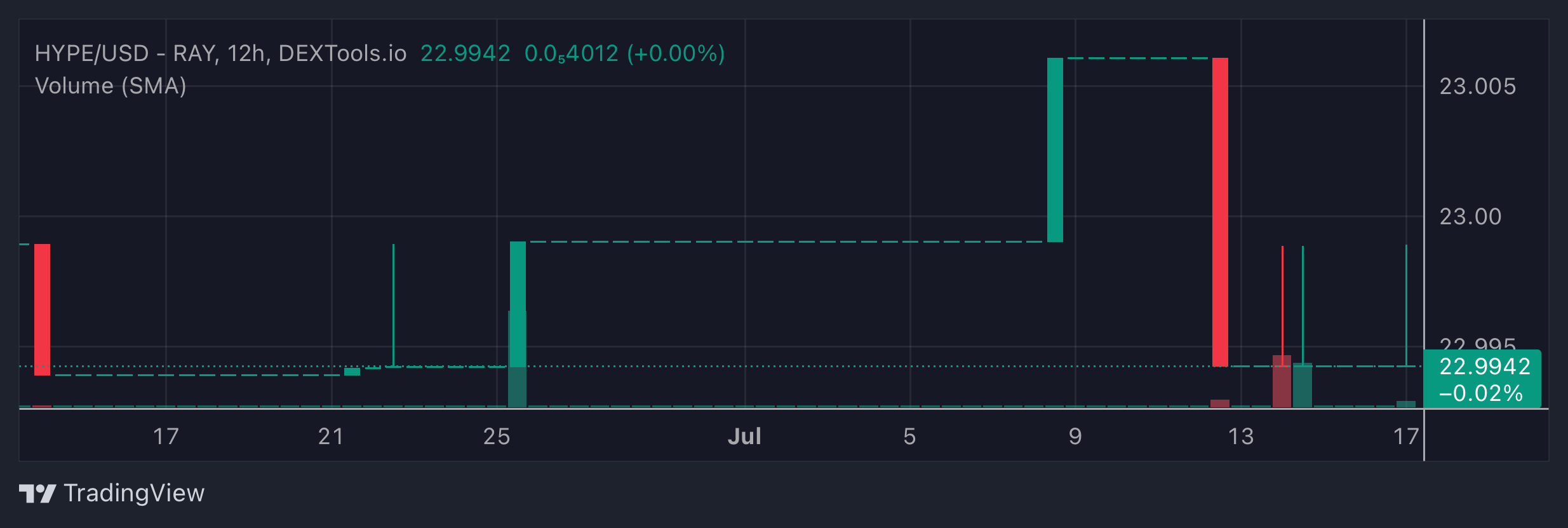 HYPE Price Chart
