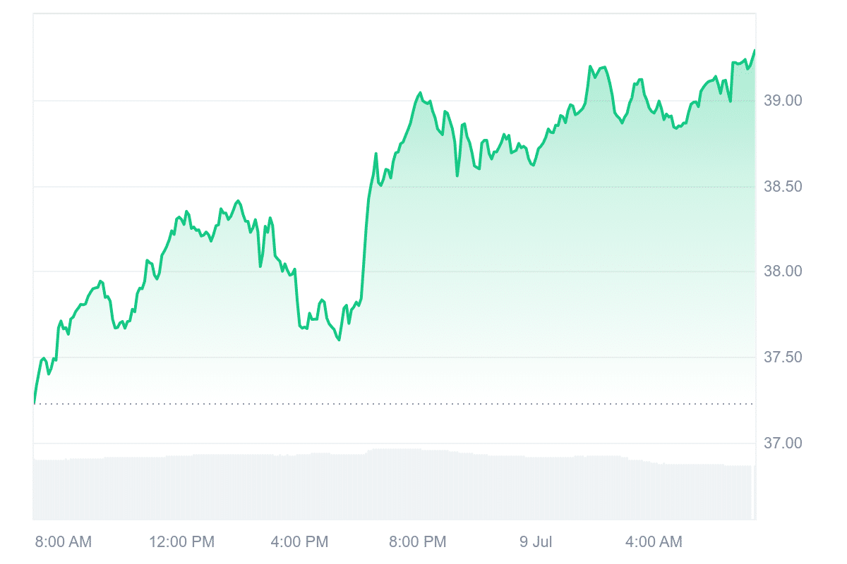HYPE Price Chart