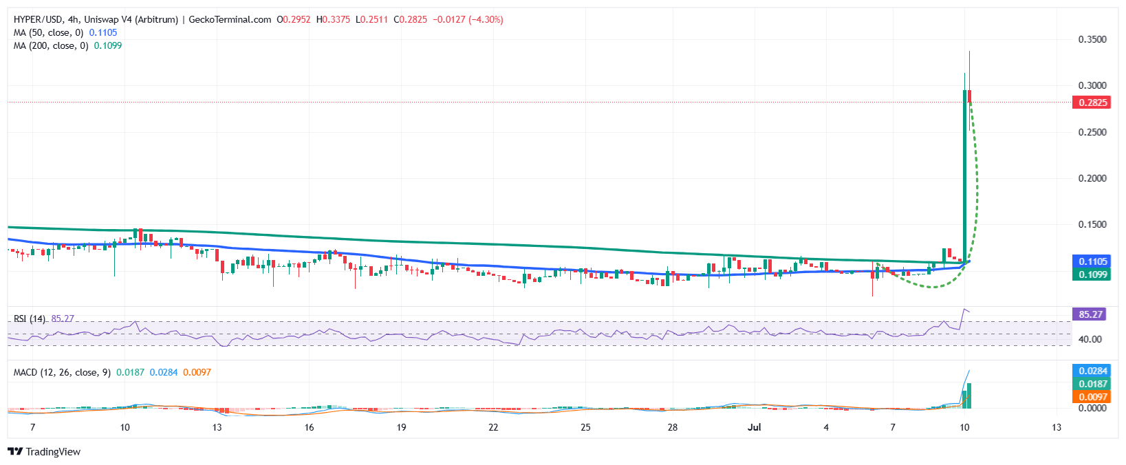 Hyperlane Price Chart Analysis Source: GeckoTerminal