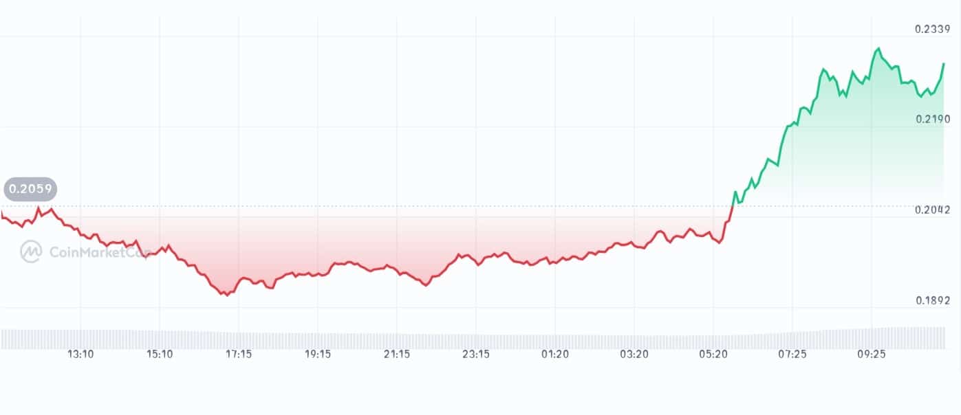 Hedera price chart