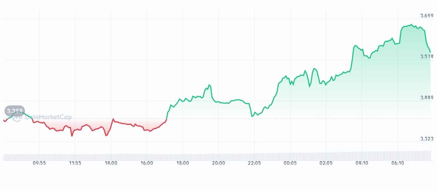 Helium price chart