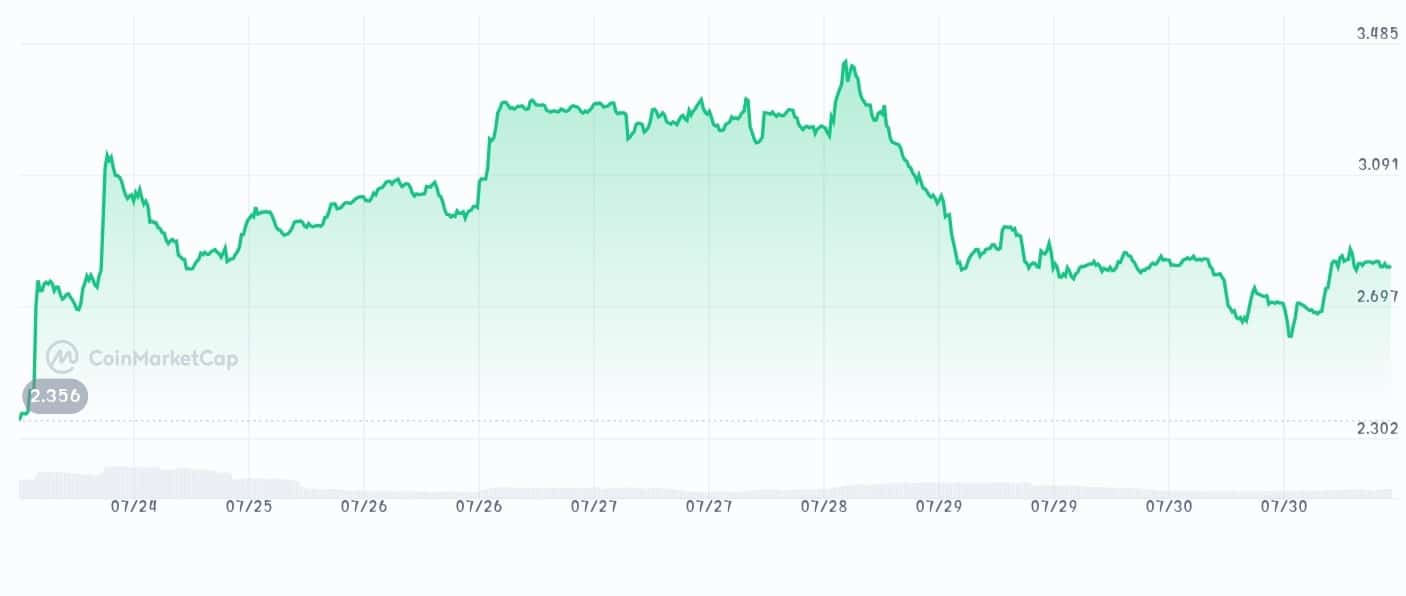 Hey Anon price chart