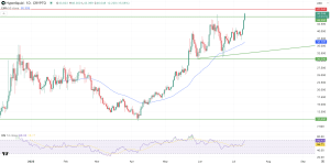 Hyperliquid price prediction 2025 2026 2030 daily chart v1