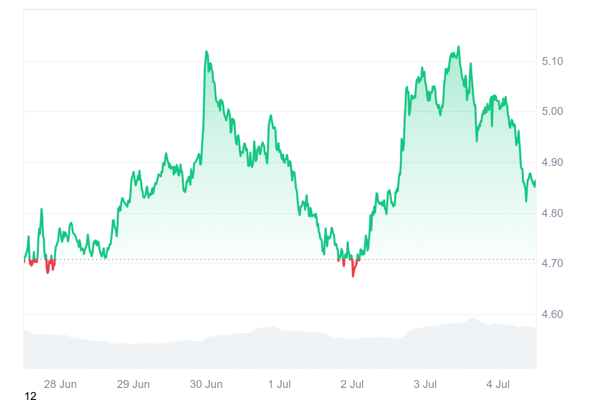 ICP Price Chart