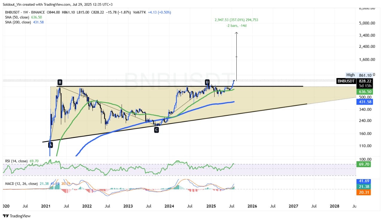 Binance Coin price