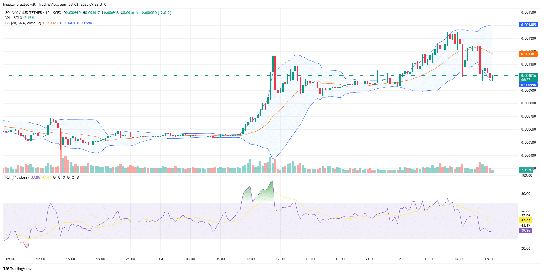 Solaxy Price Prediction