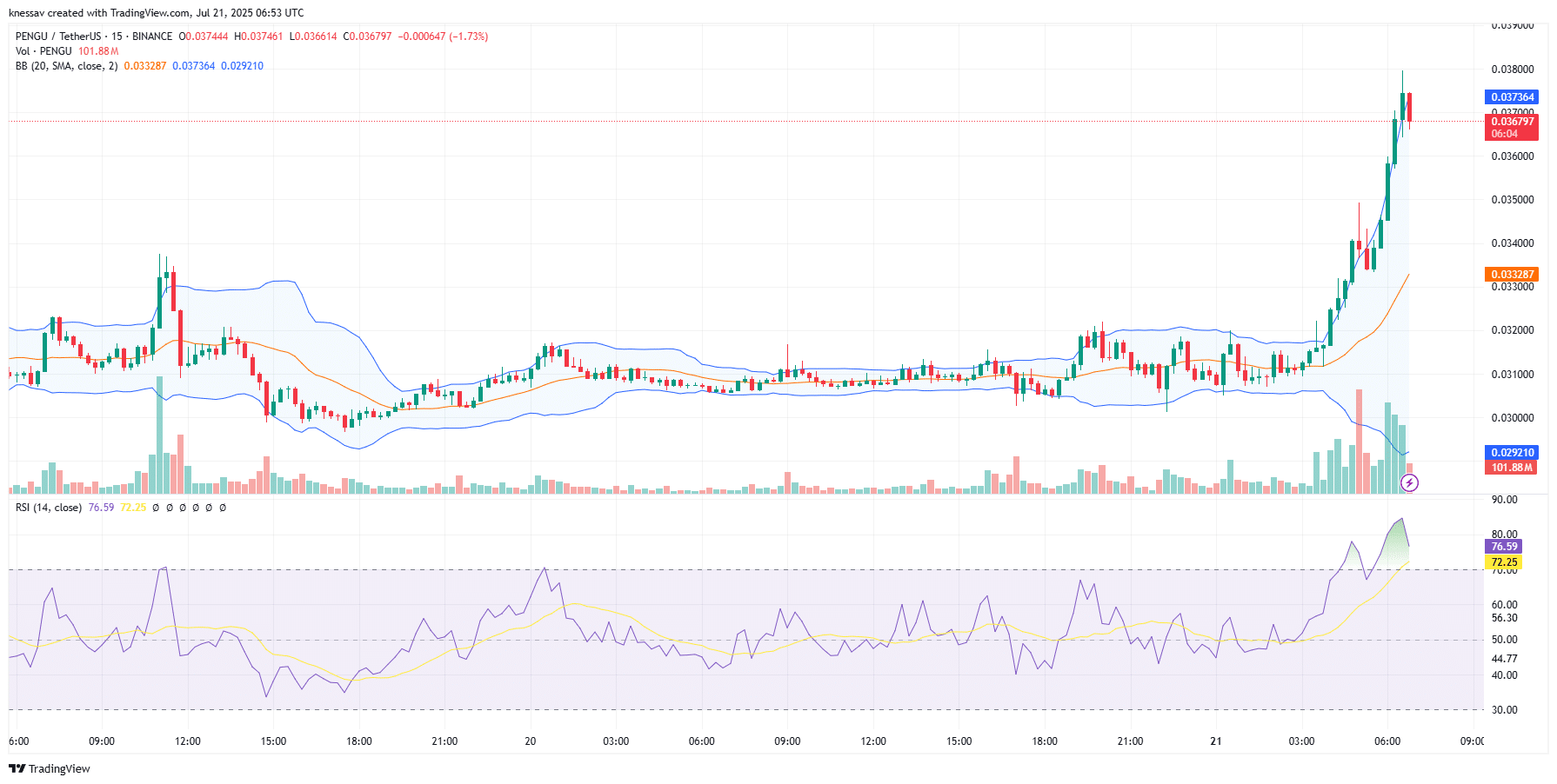 Pudgy Penguins Price Prediction