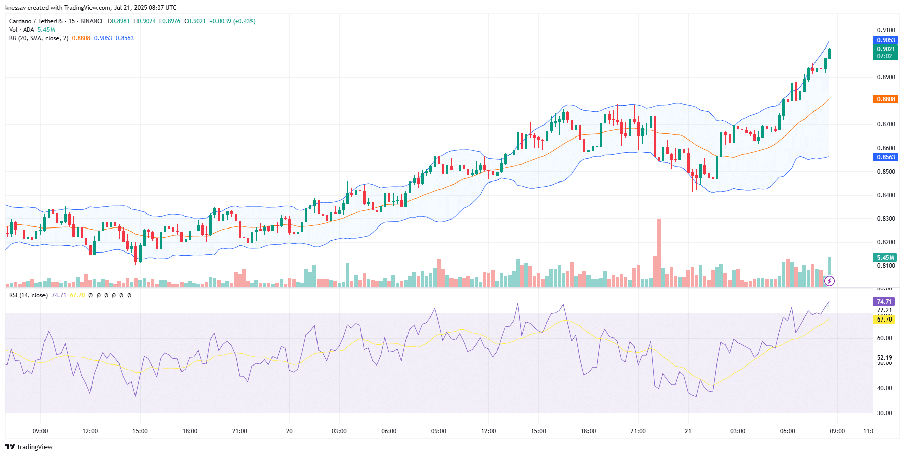 Cardano price