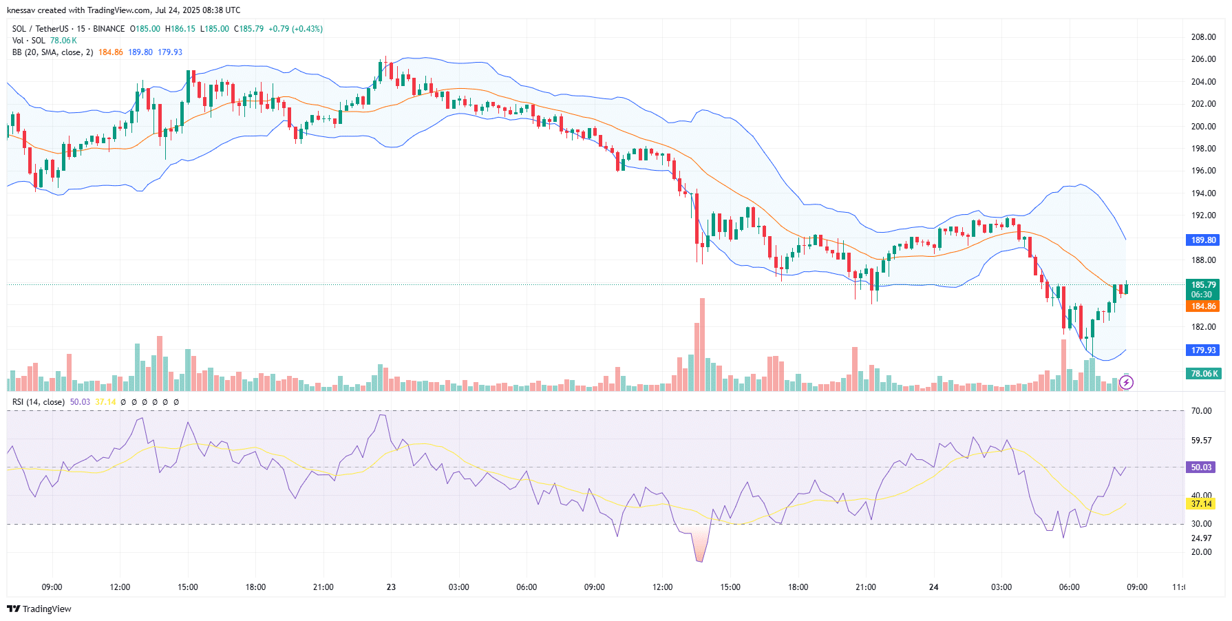 Solana Price Prediction