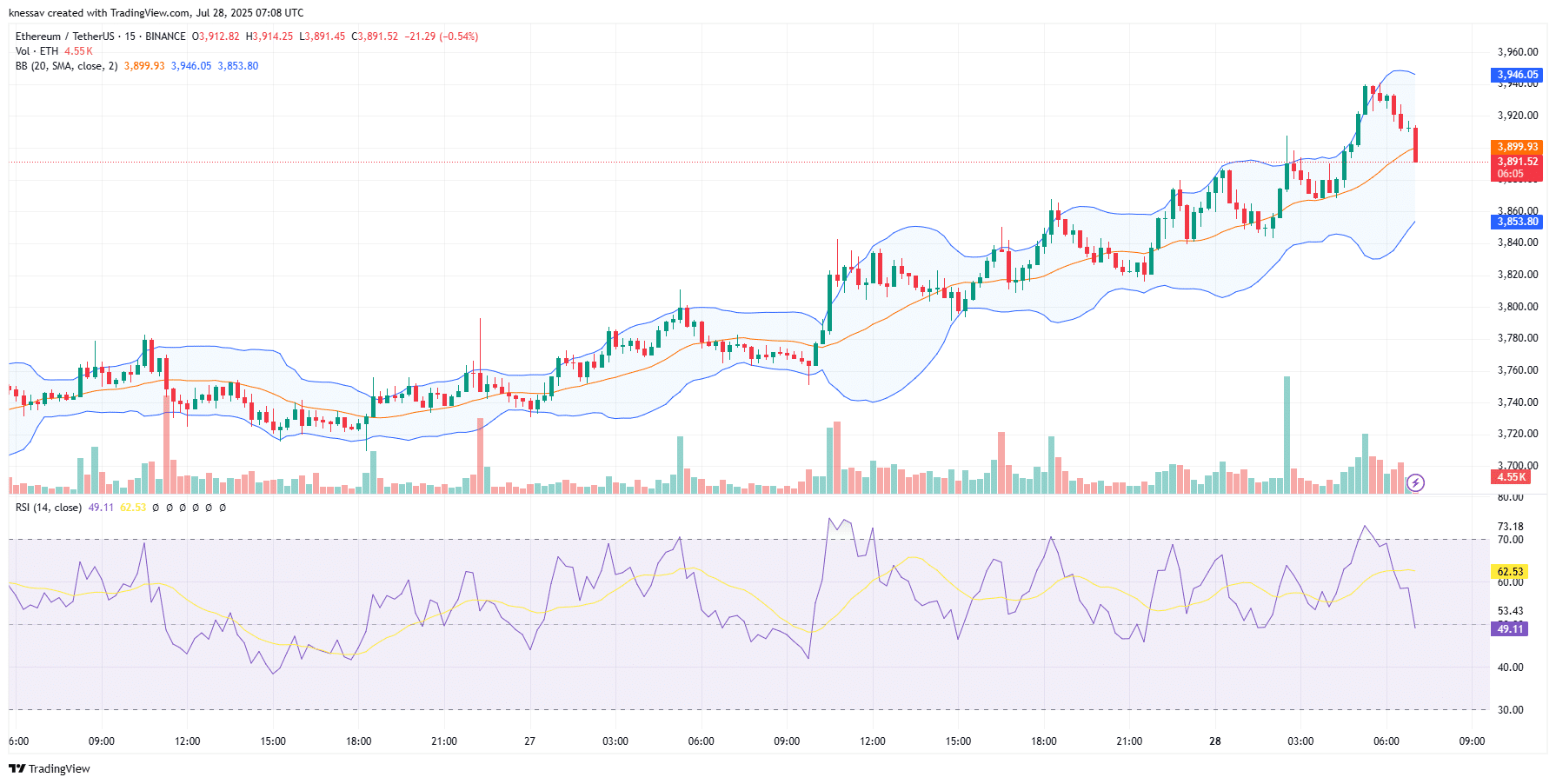 Ethereum Price Prediction