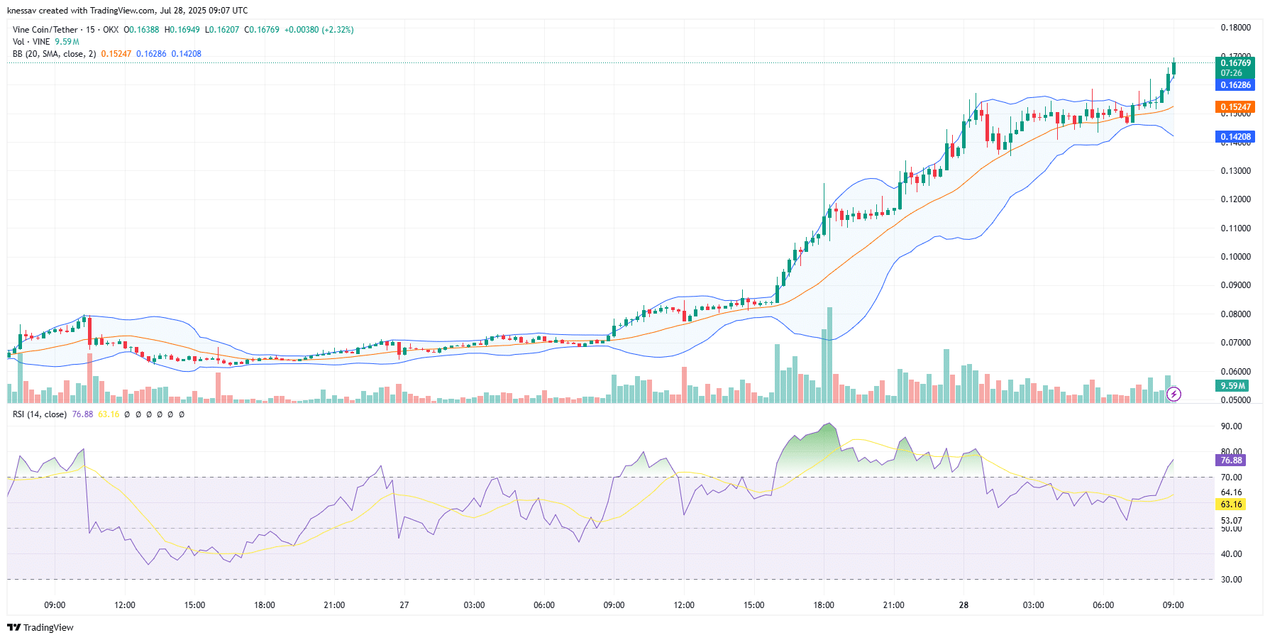 Vine Coin Price Prediction