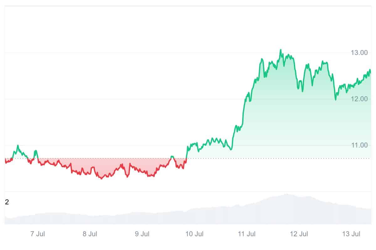 INJ Price Chart