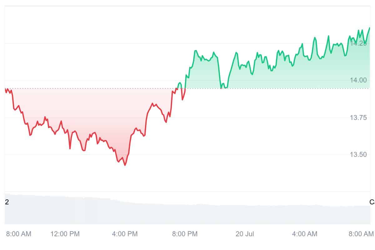 INJ Price Chart
