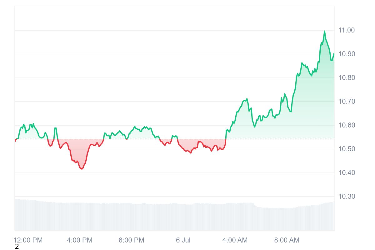 INJ Price Chart