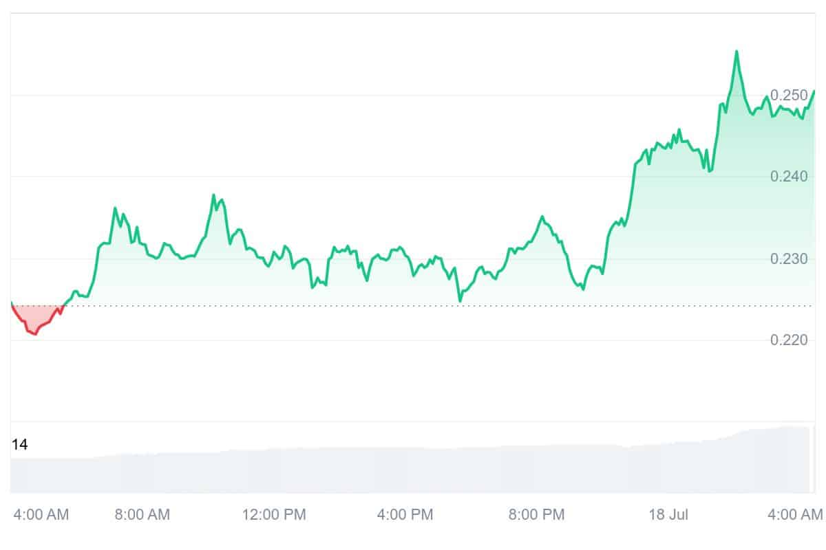 IOTA Price Chart