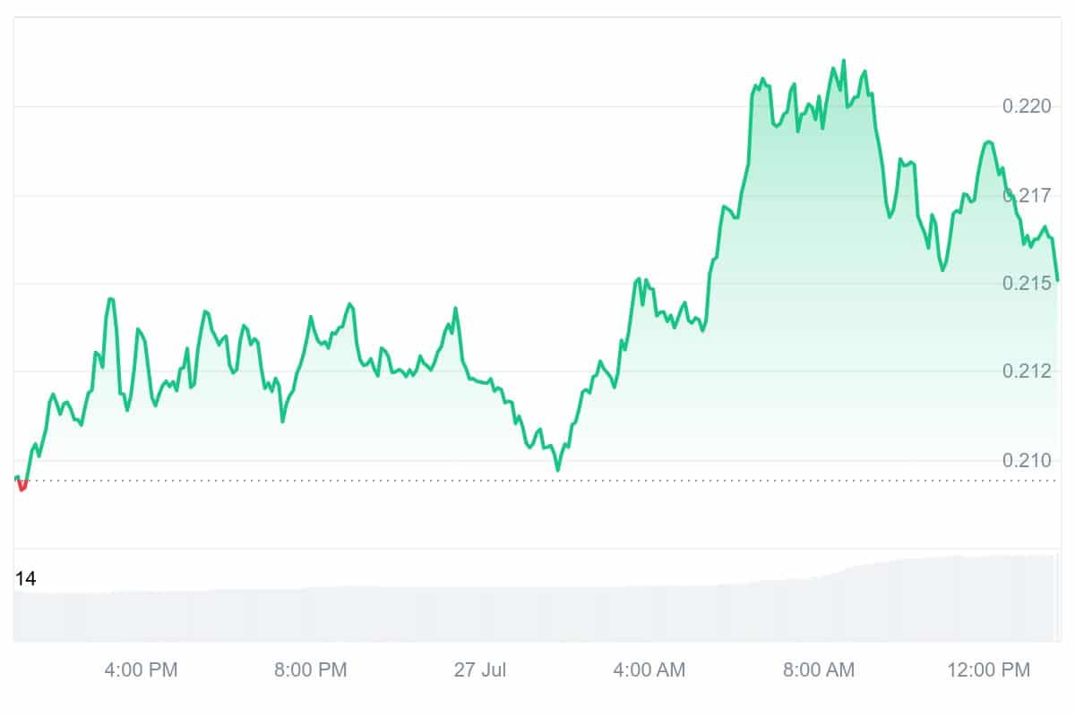 IOTA Price Chart