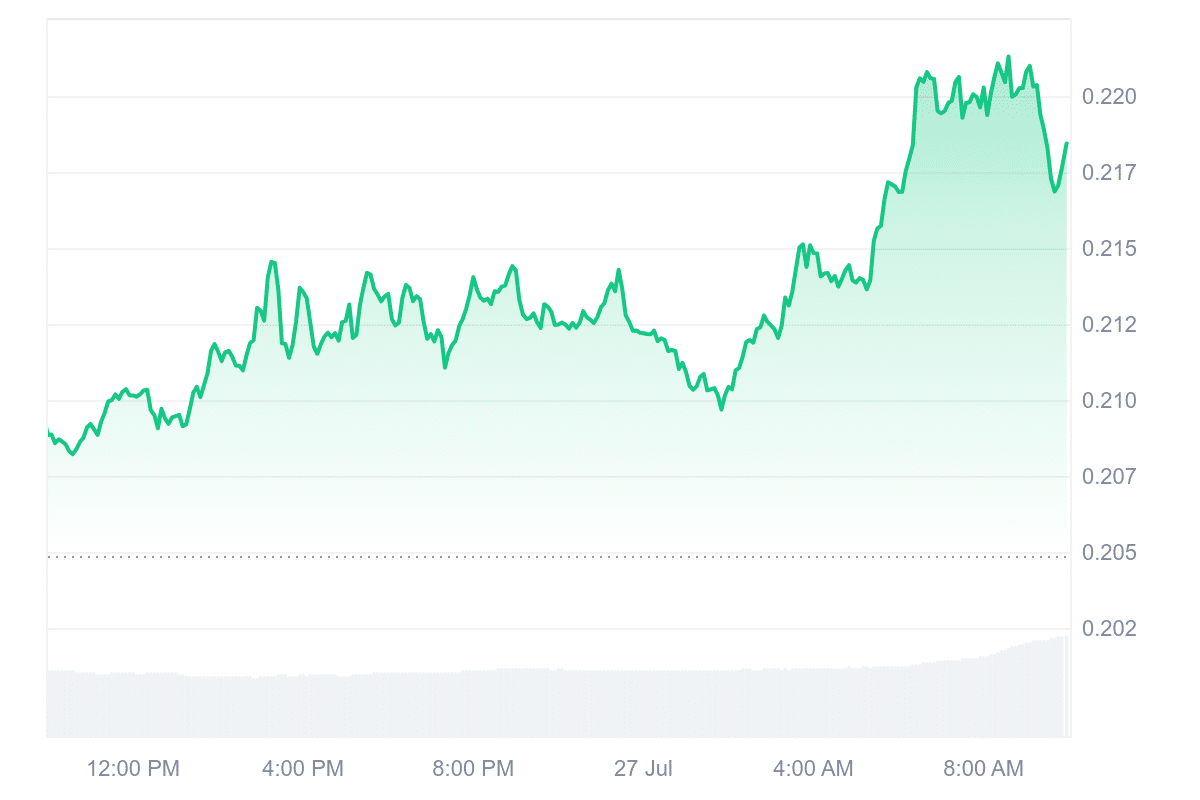 IOTA Price Chart