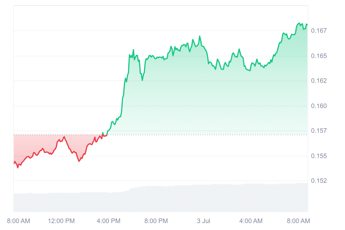 IOTA Price Chart