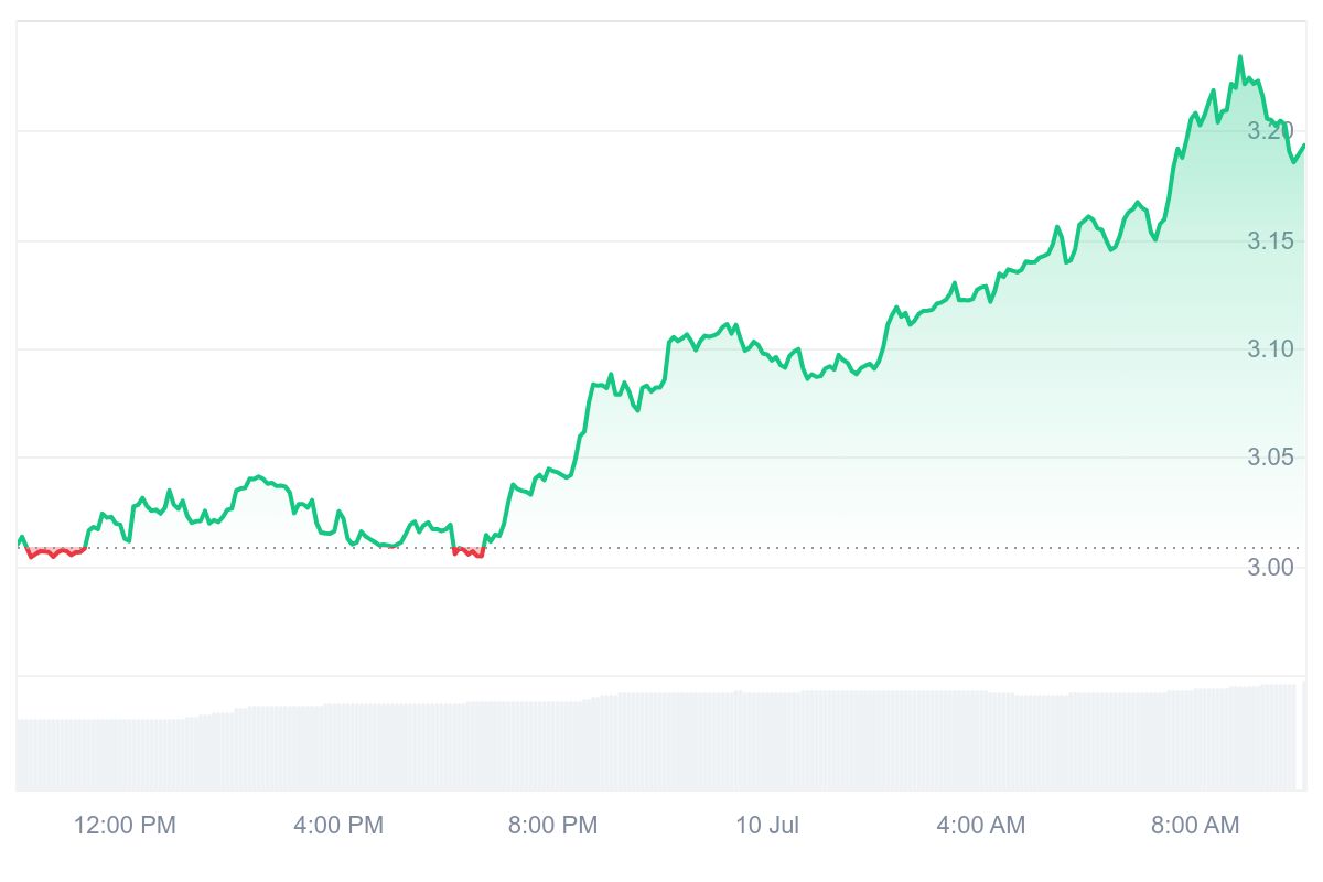 IP Price Chart
