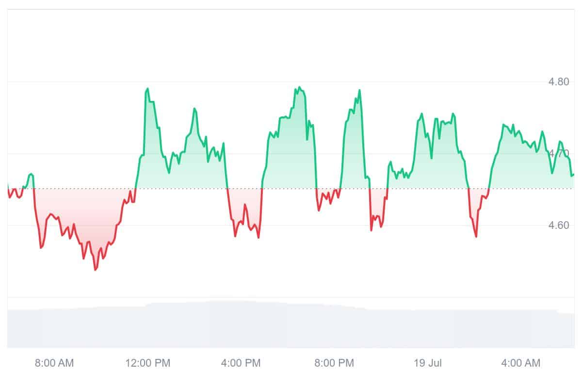 IP Price Chart