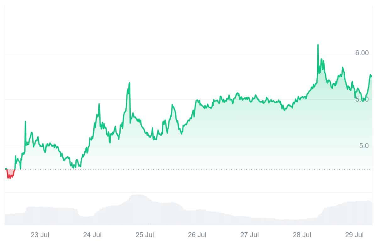 IP Price Chart