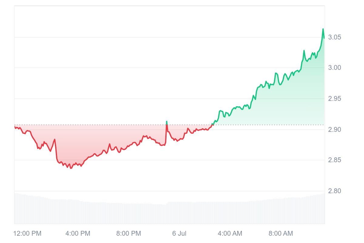IP Price Chart