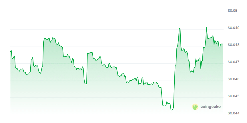Ini price chart