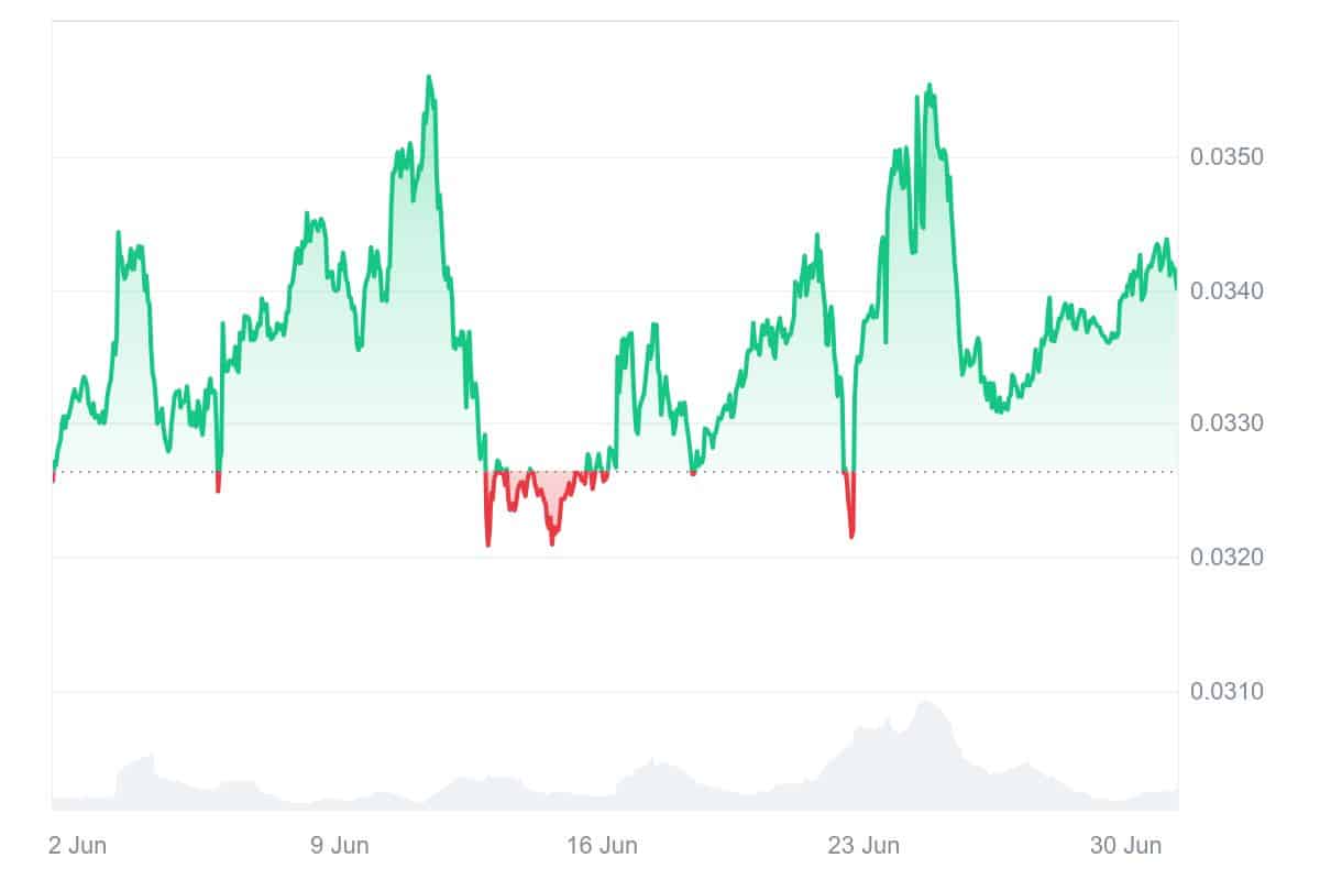 JST Price Chart