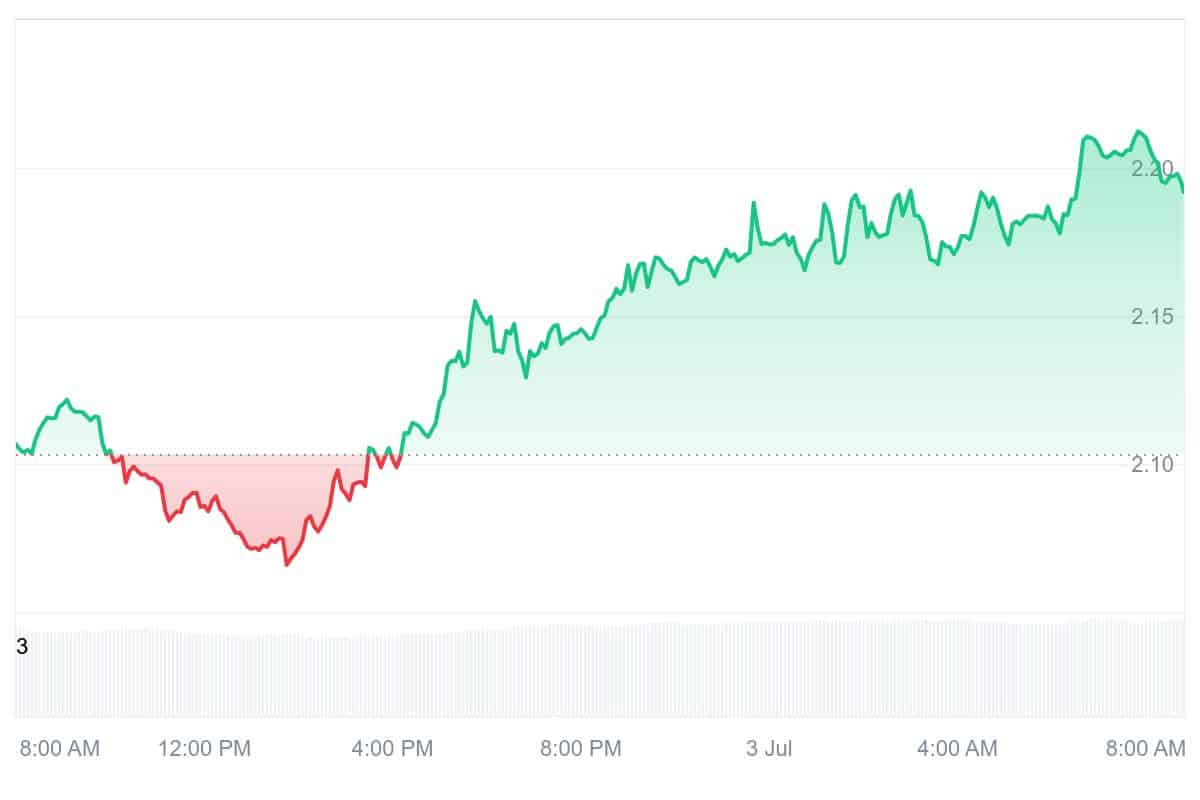 JTO Price Chart