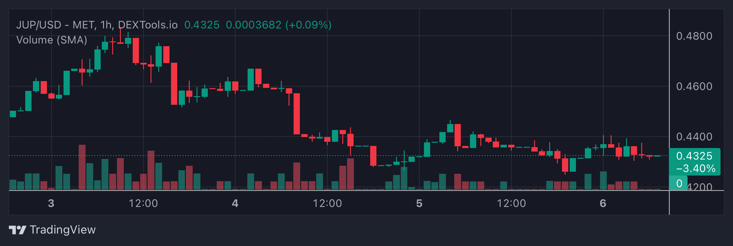 JUP Price Chart