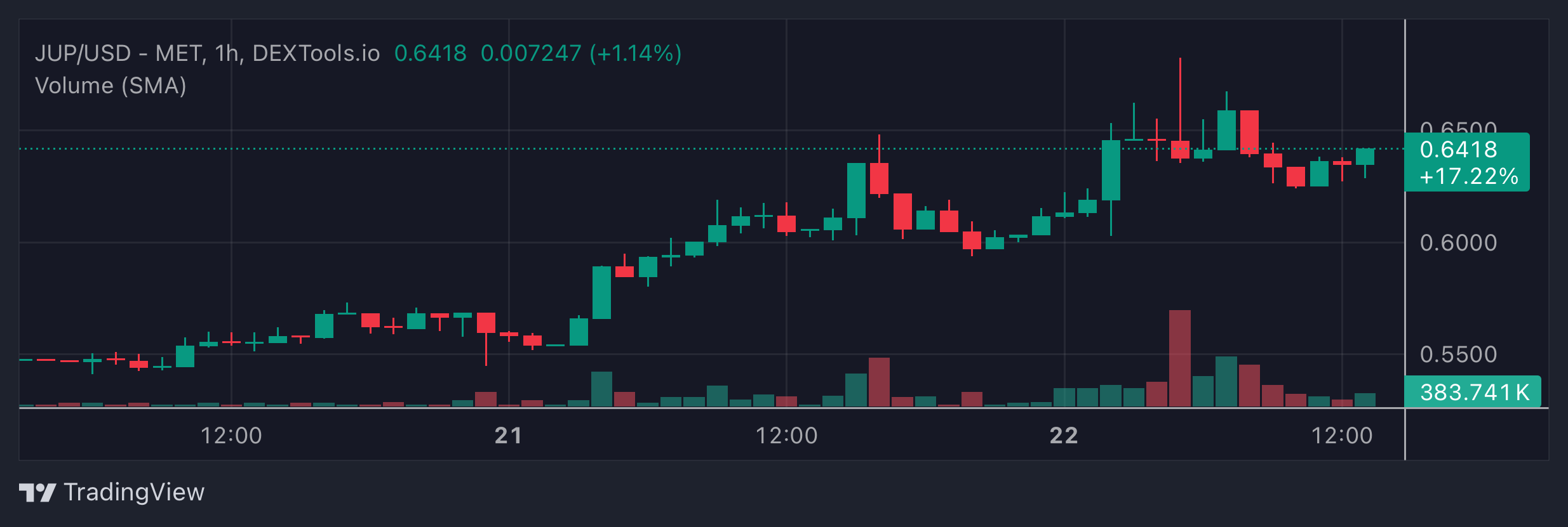 JUP Price Chart
