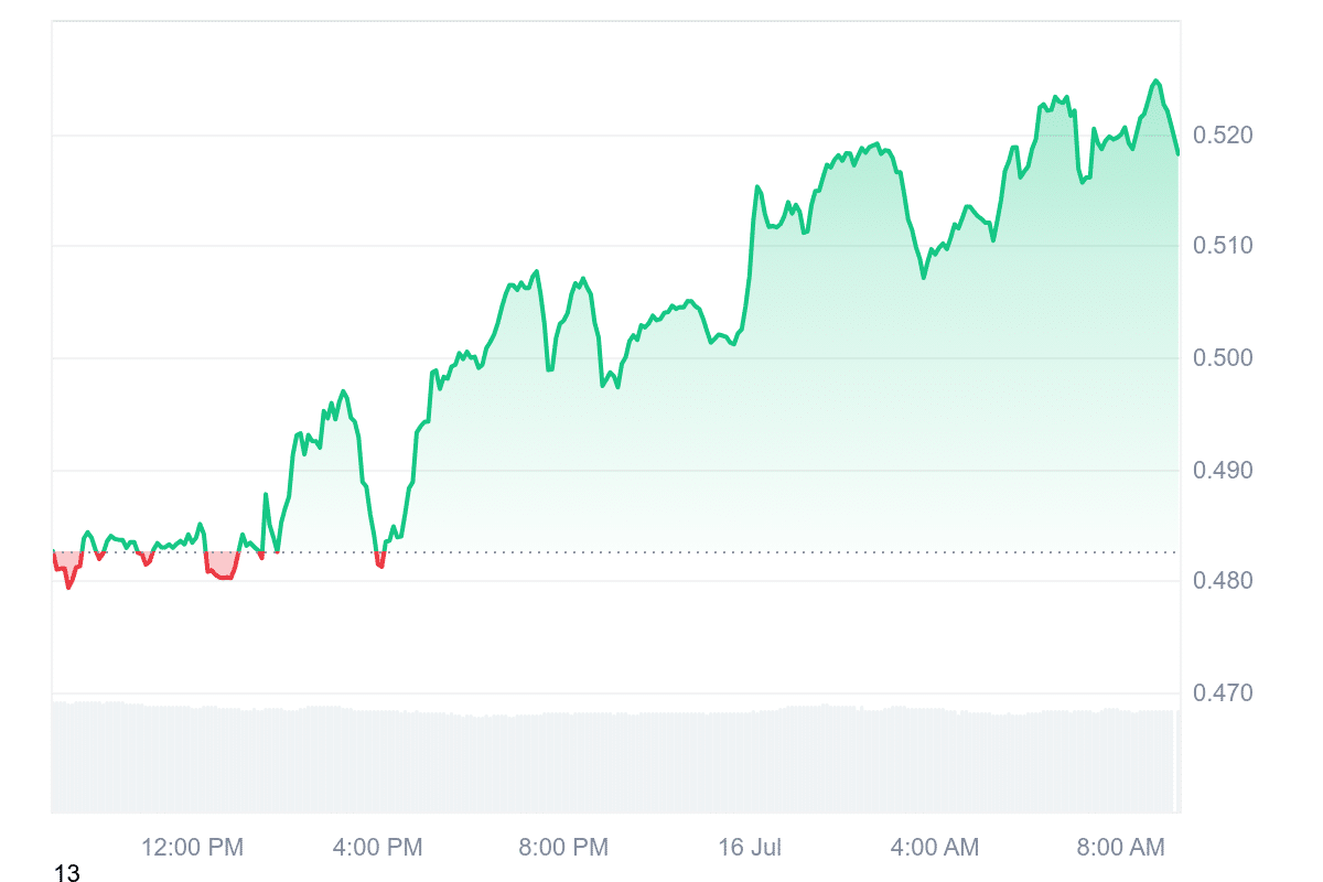 JUP Price Chart