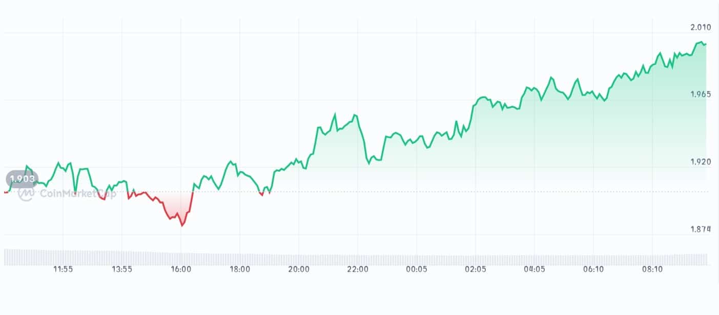 Jito price chart