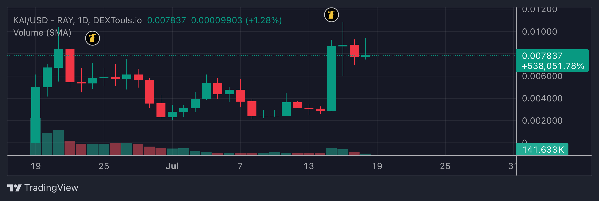 KAI Price Chart