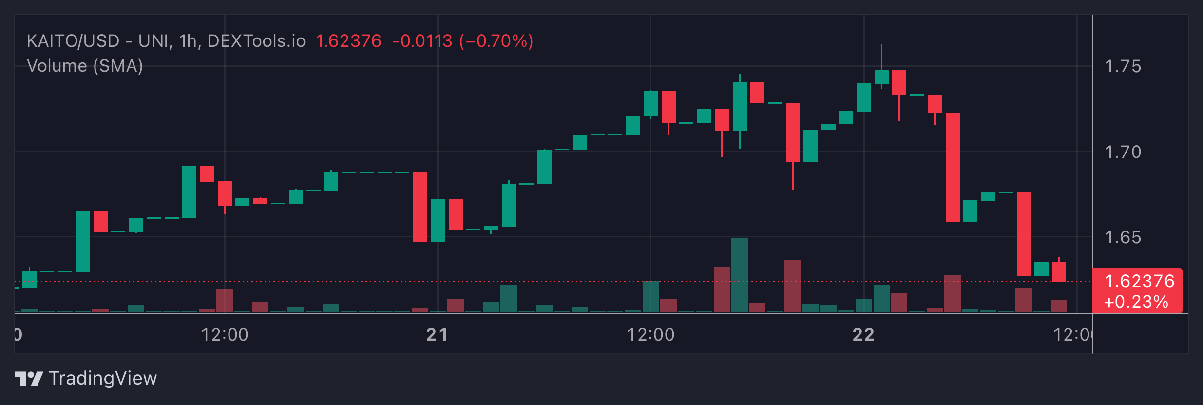 KAITO Price Chart