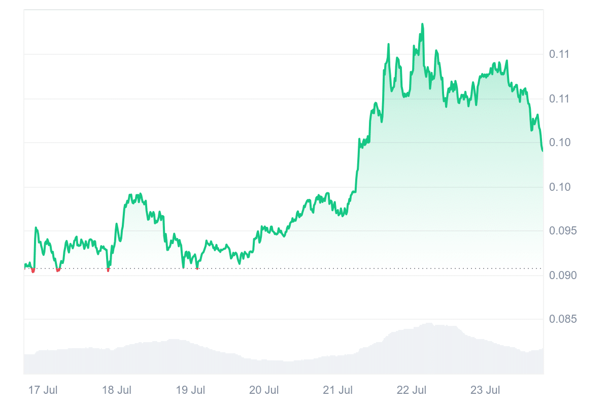 KAS Price Chart