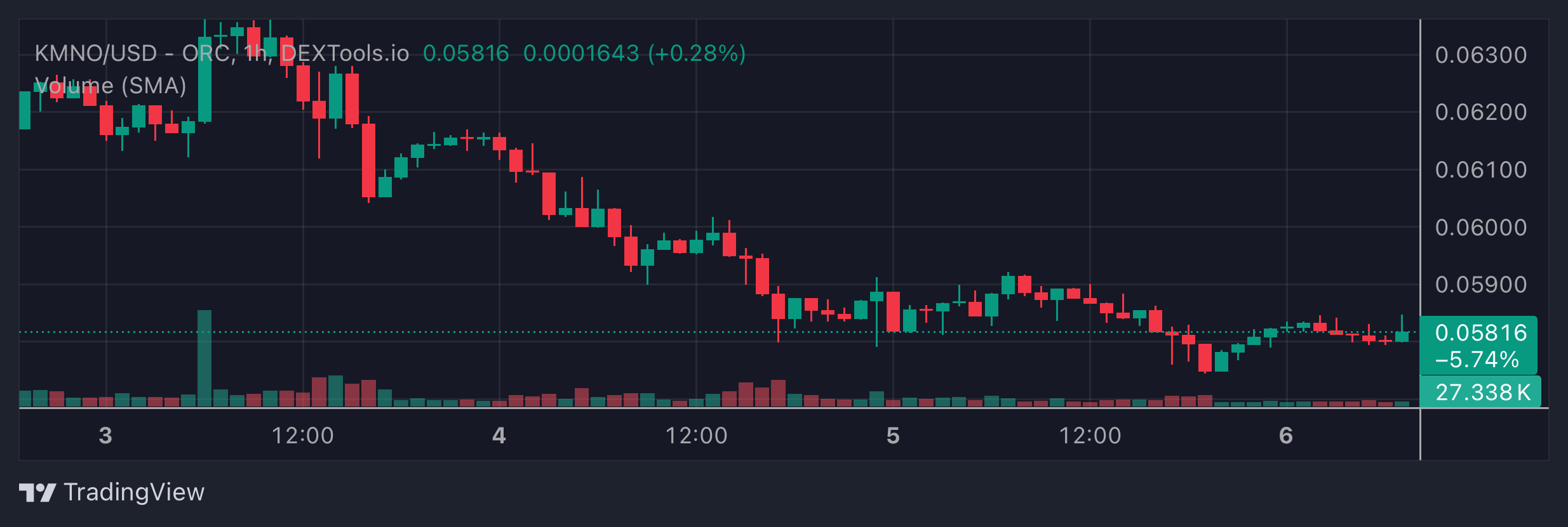KMNO Price Chart