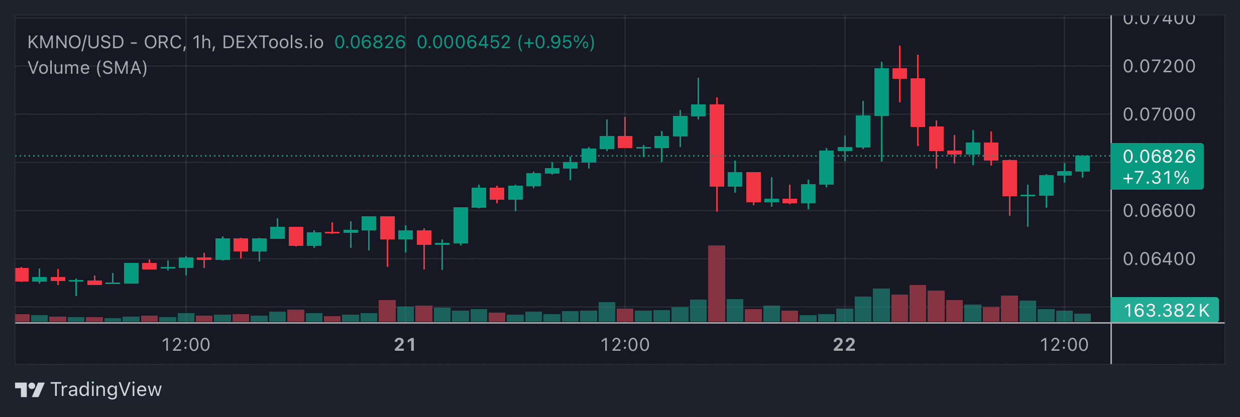 KMNO Price Chart