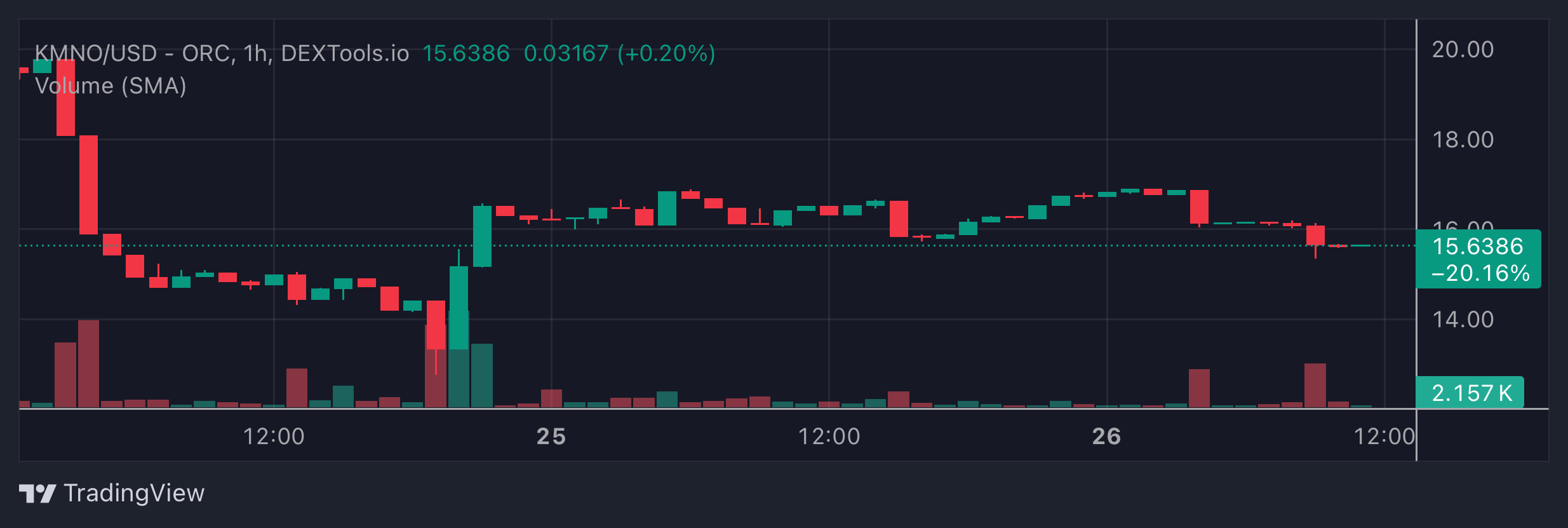 KMNO Price Chart