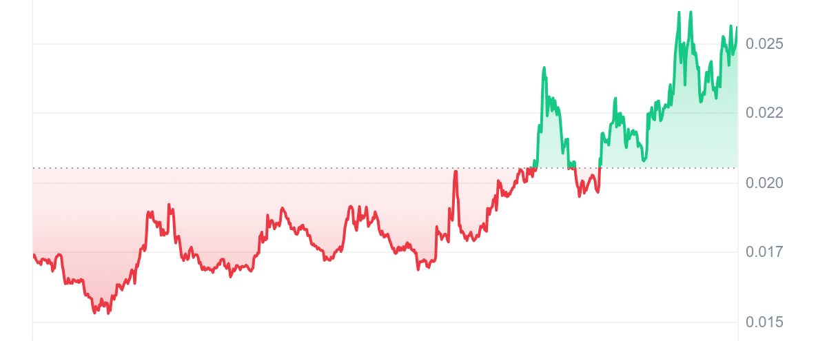 KOMA Price Chart
