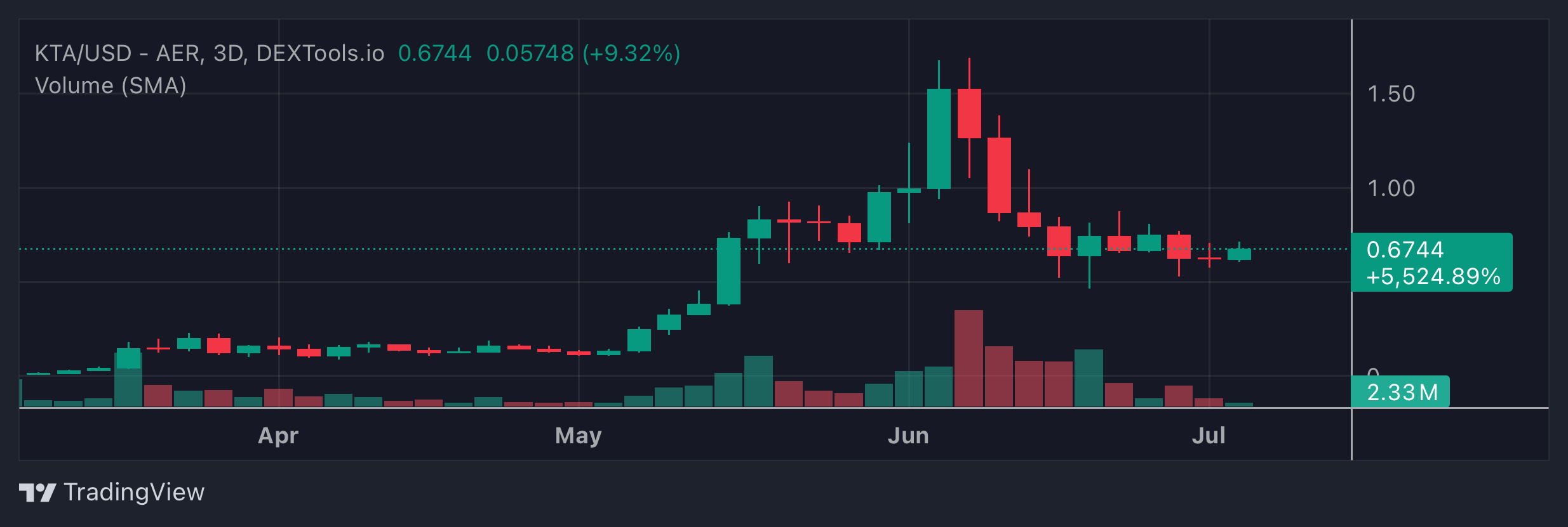 KTA Price Chart