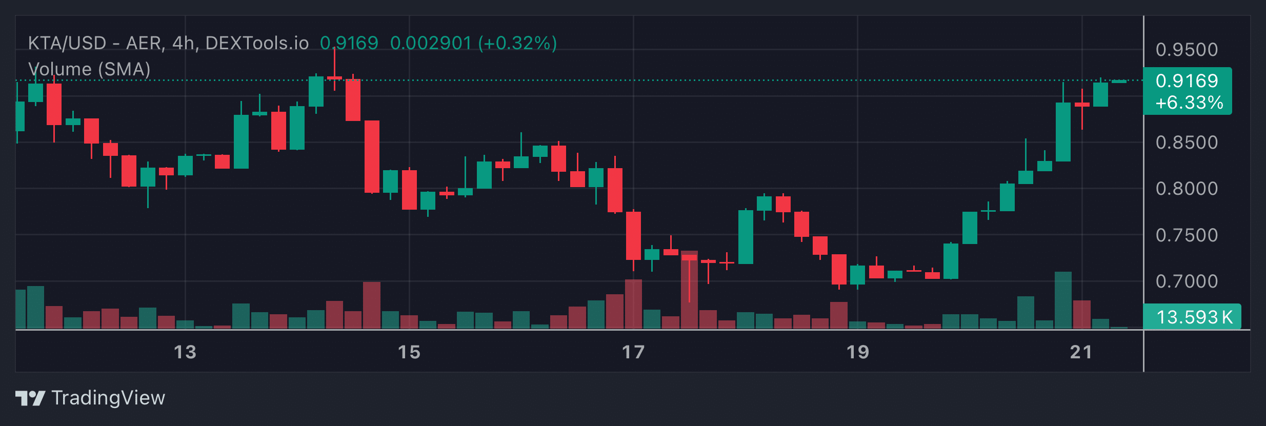 KTA Price Chart