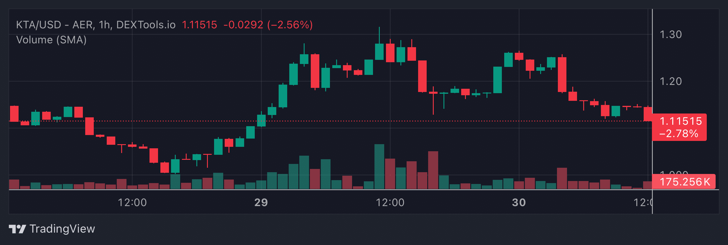 KTA Price Chart